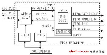 高速化与集成化数据采集系统的设计与实现
