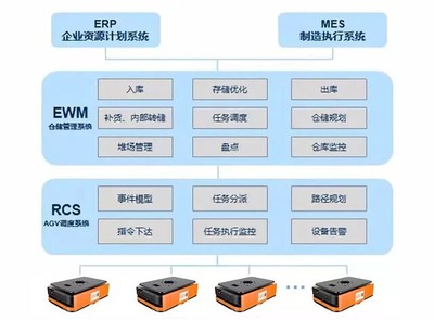 海康机器人亮相SAP云大会 通信工程领域的智能化新篇章