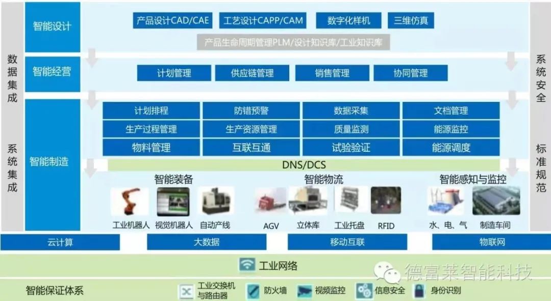 德富莱智能 赋能工业4.0时代的智能工厂网络工程实践