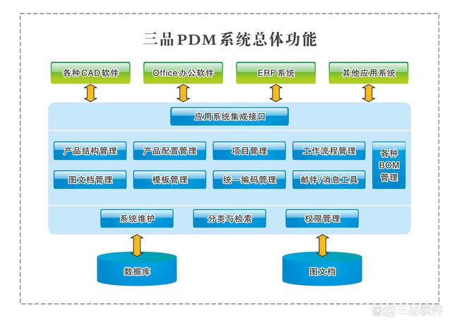 通信工程中的PDM系统功能模块详解
